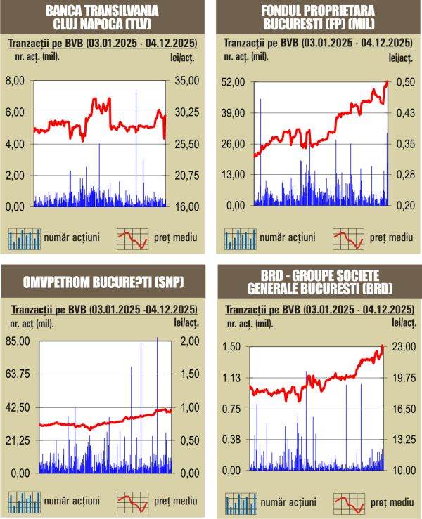 BET marchează un nou record istoric